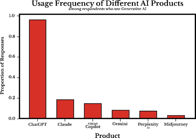 Figure 3 for Harvard Undergraduate Survey on Generative AI