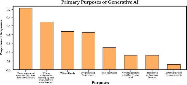 Figure 4 for Harvard Undergraduate Survey on Generative AI