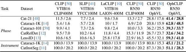 Figure 4 for OphCLIP: Hierarchical Retrieval-Augmented Learning for Ophthalmic Surgical Video-Language Pretraining