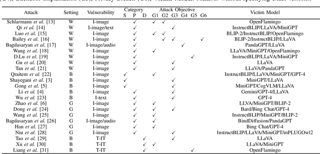 Figure 2 for Unbridled Icarus: A Survey of the Potential Perils of Image Inputs in Multimodal Large Language Model Security