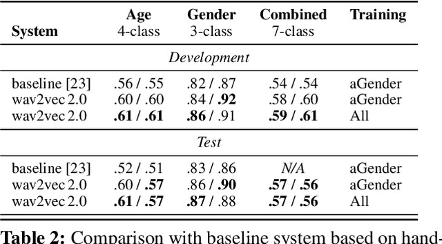 Figure 4 for Speech-based Age and Gender Prediction with Transformers