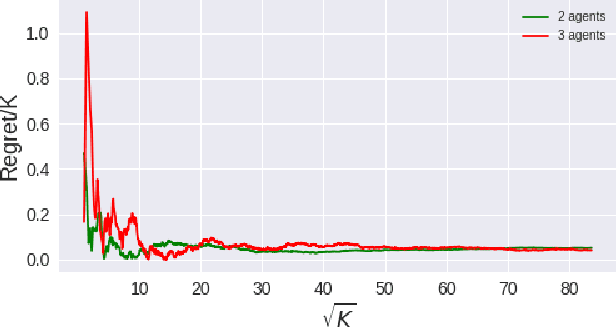 Figure 1 for Multi-Agent congestion cost minimization with linear function approximation