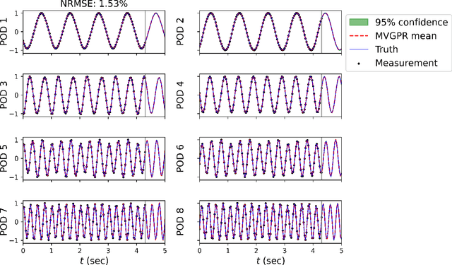 Figure 3 for Modal Analysis of Spatiotemporal Data via Multivariate Gaussian Process Regression