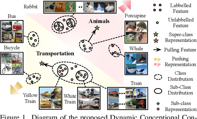 Figure 1 for Dynamic Conceptional Contrastive Learning for Generalized Category Discovery