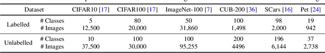 Figure 2 for Dynamic Conceptional Contrastive Learning for Generalized Category Discovery