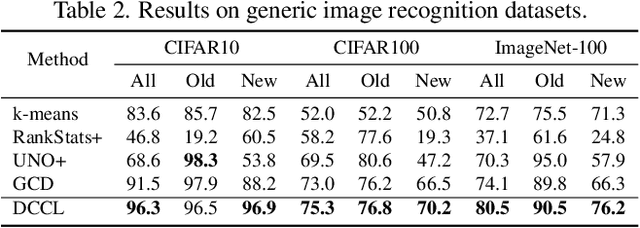 Figure 4 for Dynamic Conceptional Contrastive Learning for Generalized Category Discovery