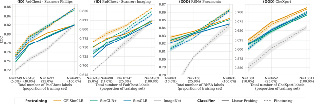 Figure 4 for Robust image representations with counterfactual contrastive learning