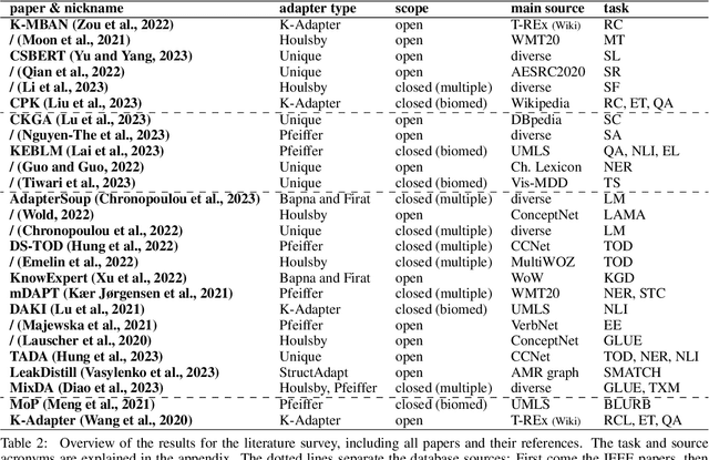 Figure 4 for Adapter-based Approaches to Knowledge-enhanced Language Models -- A Survey