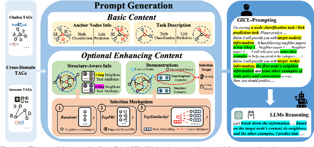 Figure 1 for GraphICL: Unlocking Graph Learning Potential in LLMs through Structured Prompt Design