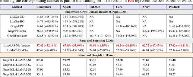 Figure 3 for GraphICL: Unlocking Graph Learning Potential in LLMs through Structured Prompt Design