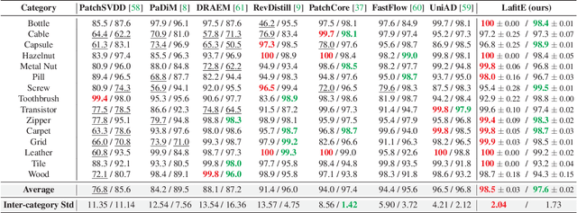 Figure 2 for LafitE: Latent Diffusion Model with Feature Editing for Unsupervised Multi-class Anomaly Detection