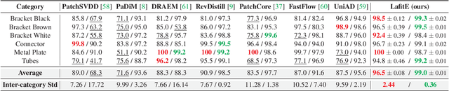 Figure 4 for LafitE: Latent Diffusion Model with Feature Editing for Unsupervised Multi-class Anomaly Detection