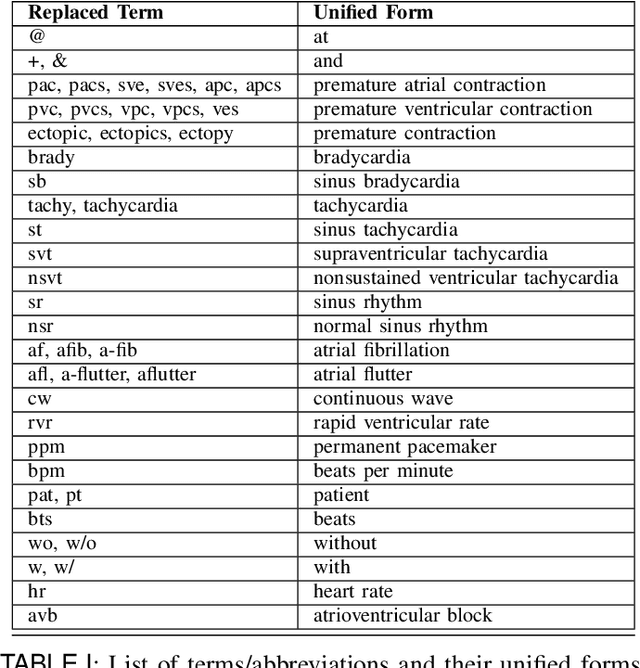 Figure 4 for Automated Medical Report Generation for ECG Data: Bridging Medical Text and Signal Processing with Deep Learning
