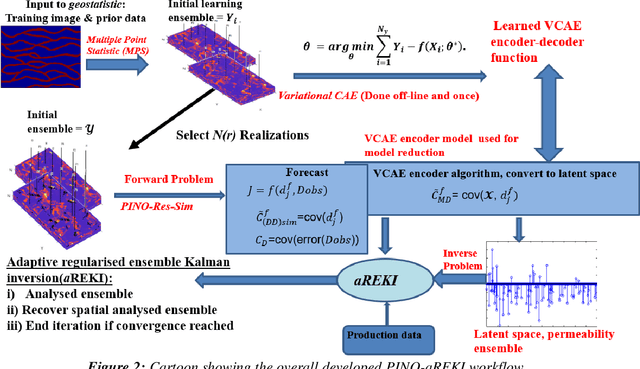 Figure 3 for A Novel A.I Enhanced Reservoir Characterization with a Combined Mixture of Experts -- NVIDIA Modulus based Physics Informed Neural Operator Forward Model