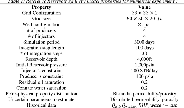 Figure 2 for A Novel A.I Enhanced Reservoir Characterization with a Combined Mixture of Experts -- NVIDIA Modulus based Physics Informed Neural Operator Forward Model