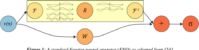 Figure 1 for A Novel A.I Enhanced Reservoir Characterization with a Combined Mixture of Experts -- NVIDIA Modulus based Physics Informed Neural Operator Forward Model