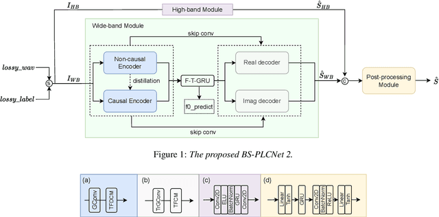 Figure 1 for BS-PLCNet 2: Two-stage Band-split Packet Loss Concealment Network with Intra-model Knowledge Distillation