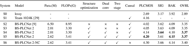 Figure 2 for BS-PLCNet 2: Two-stage Band-split Packet Loss Concealment Network with Intra-model Knowledge Distillation