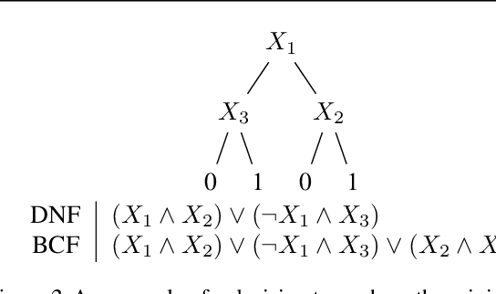 Figure 3 for Leveraging Predictive Equivalence in Decision Trees