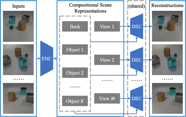 Figure 2 for Unsupervised Object-Centric Learning from Multiple Unspecified Viewpoints