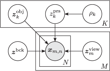 Figure 3 for Unsupervised Object-Centric Learning from Multiple Unspecified Viewpoints