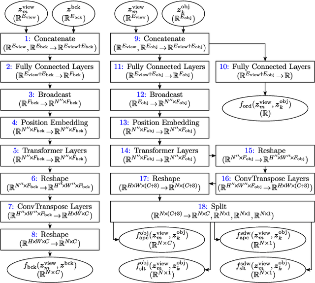 Figure 4 for Unsupervised Object-Centric Learning from Multiple Unspecified Viewpoints