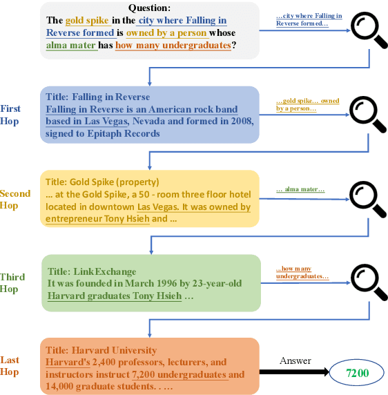 Figure 1 for Beam Retrieval: General End-to-End Retrieval for Multi-Hop Question Answering