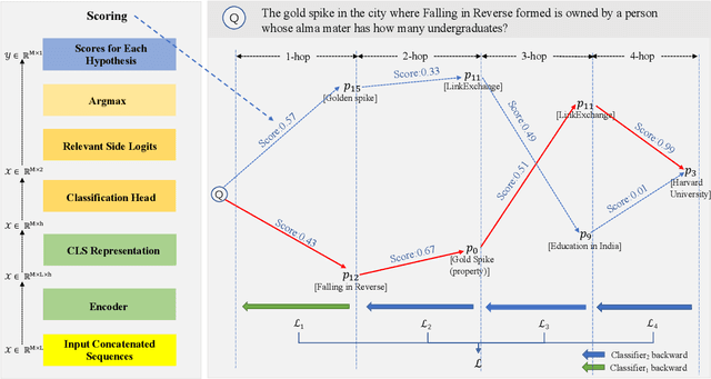 Figure 3 for Beam Retrieval: General End-to-End Retrieval for Multi-Hop Question Answering