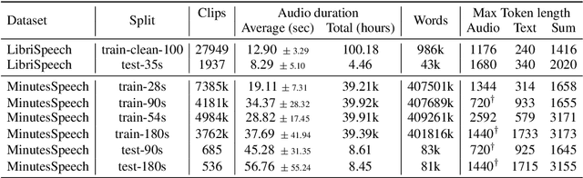 Figure 4 for HALL-E: Hierarchical Neural Codec Language Model for Minute-Long Zero-Shot Text-to-Speech Synthesis