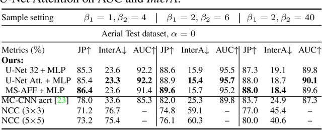 Figure 4 for DeepSim-Nets: Deep Similarity Networks for Stereo Image Matching