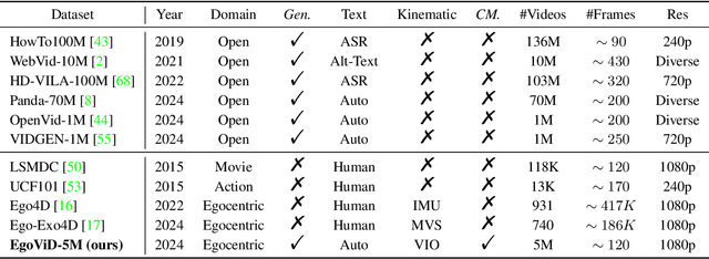 Figure 1 for EgoVid-5M: A Large-Scale Video-Action Dataset for Egocentric Video Generation