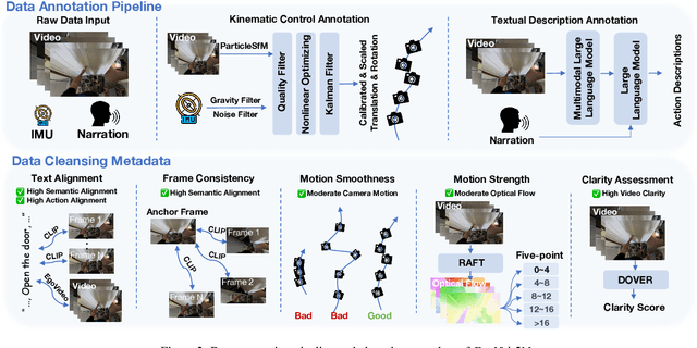 Figure 2 for EgoVid-5M: A Large-Scale Video-Action Dataset for Egocentric Video Generation