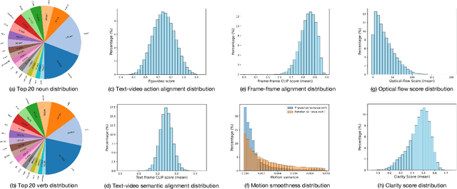 Figure 4 for EgoVid-5M: A Large-Scale Video-Action Dataset for Egocentric Video Generation