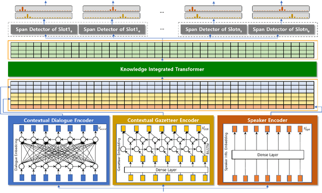 Figure 1 for KILDST: Effective Knowledge-Integrated Learning for Dialogue State Tracking using Gazetteer and Speaker Information