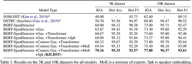 Figure 2 for KILDST: Effective Knowledge-Integrated Learning for Dialogue State Tracking using Gazetteer and Speaker Information