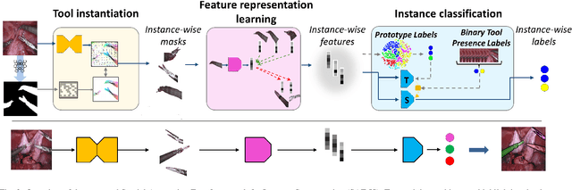 Figure 3 for SAF-IS: a Spatial Annotation Free Framework for Instance Segmentation of Surgical Tools