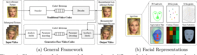 Figure 1 for Generative Face Video Coding Techniques and Standardization Efforts: A Review