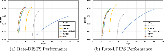 Figure 3 for Generative Face Video Coding Techniques and Standardization Efforts: A Review