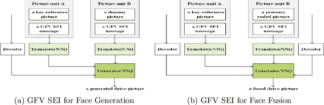 Figure 4 for Generative Face Video Coding Techniques and Standardization Efforts: A Review