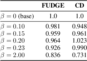 Figure 4 for Controlled Decoding from Language Models