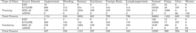 Figure 4 for Capsule Vision 2024 Challenge: Multi-Class Abnormality Classification for Video Capsule Endoscopy