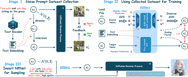 Figure 2 for Golden Noise for Diffusion Models: A Learning Framework