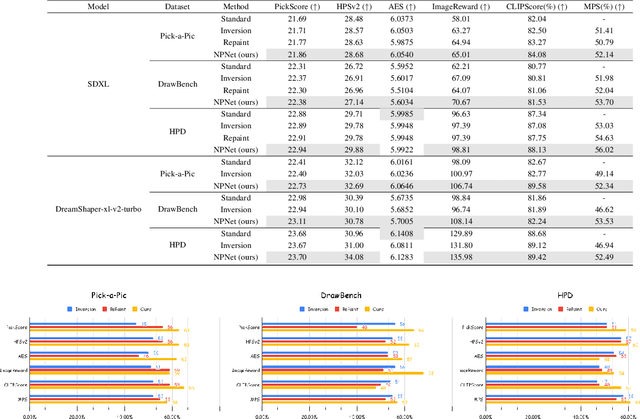 Figure 3 for Golden Noise for Diffusion Models: A Learning Framework