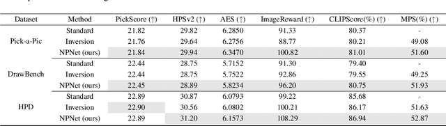 Figure 4 for Golden Noise for Diffusion Models: A Learning Framework