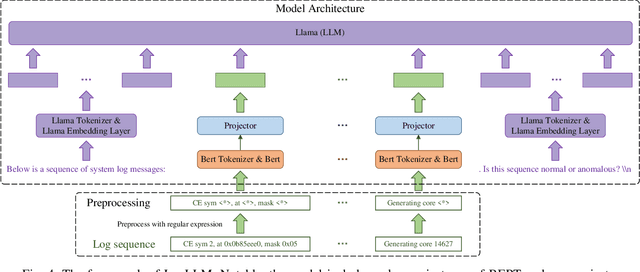 Figure 3 for LogLLM: Log-based Anomaly Detection Using Large Language Models