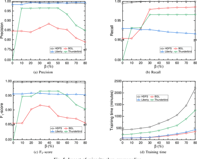 Figure 4 for LogLLM: Log-based Anomaly Detection Using Large Language Models