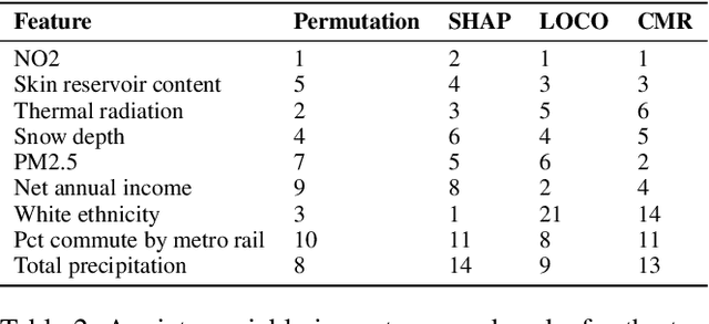 Figure 3 for How Your Location Relates to Health: Variable Importance and Interpretable Machine Learning for Environmental and Sociodemographic Data