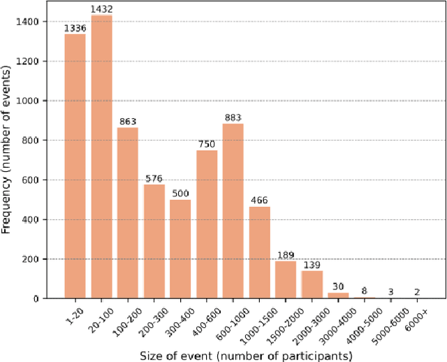 Figure 3 for A Dataset of Coordinated Cryptocurrency-Related Social Media Campaigns