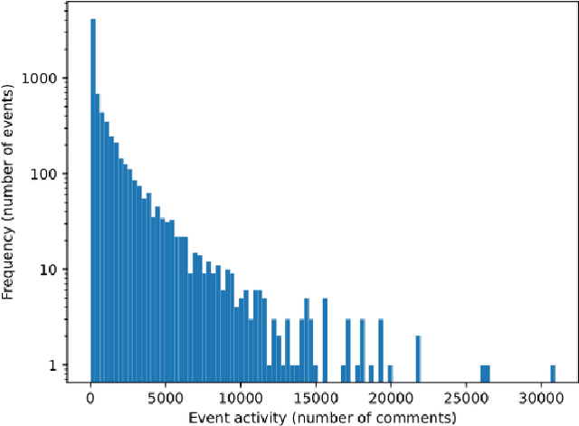 Figure 4 for A Dataset of Coordinated Cryptocurrency-Related Social Media Campaigns