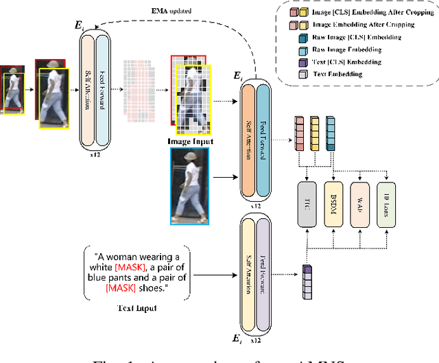 Figure 1 for AMNS: Attention-Weighted Selective Mask and Noise Label Suppression for Text-to-Image Person Retrieval